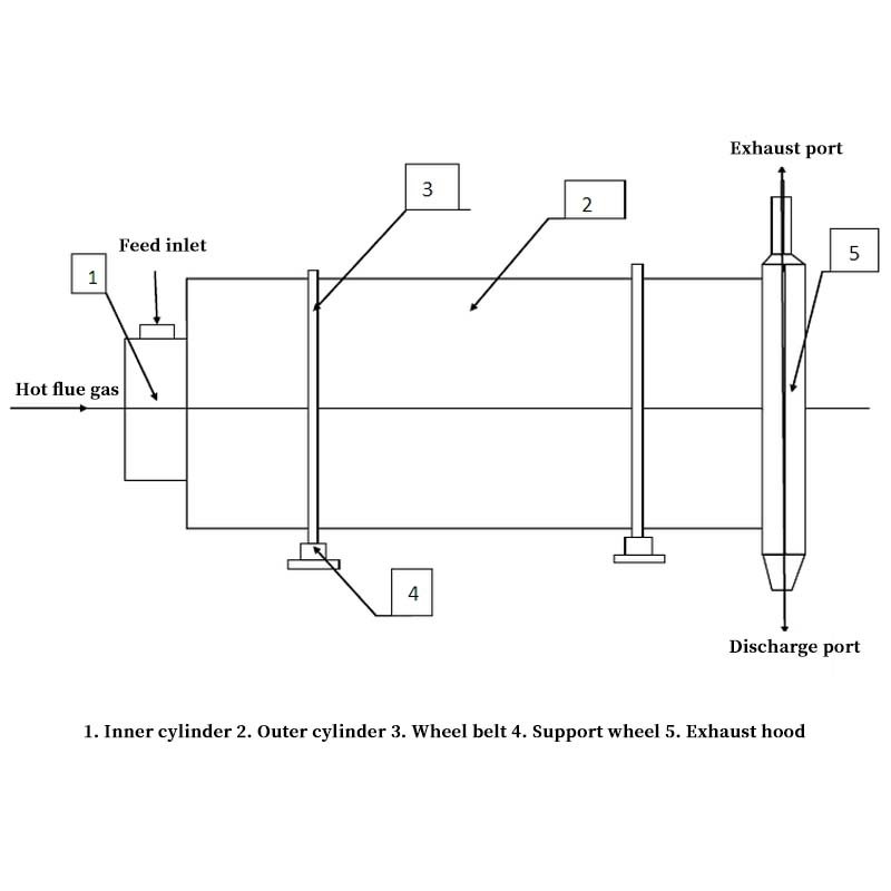 Industrial three-drum dryer - Industrial three-drum dryer（images 2）