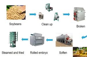 Soybean oil production line